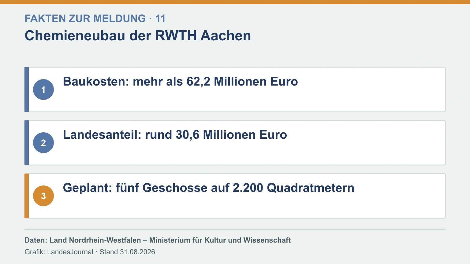 Datengrafik zu Kosten, Landesanteil, Geschossen und Fläche des geplanten Chemieneubaus.