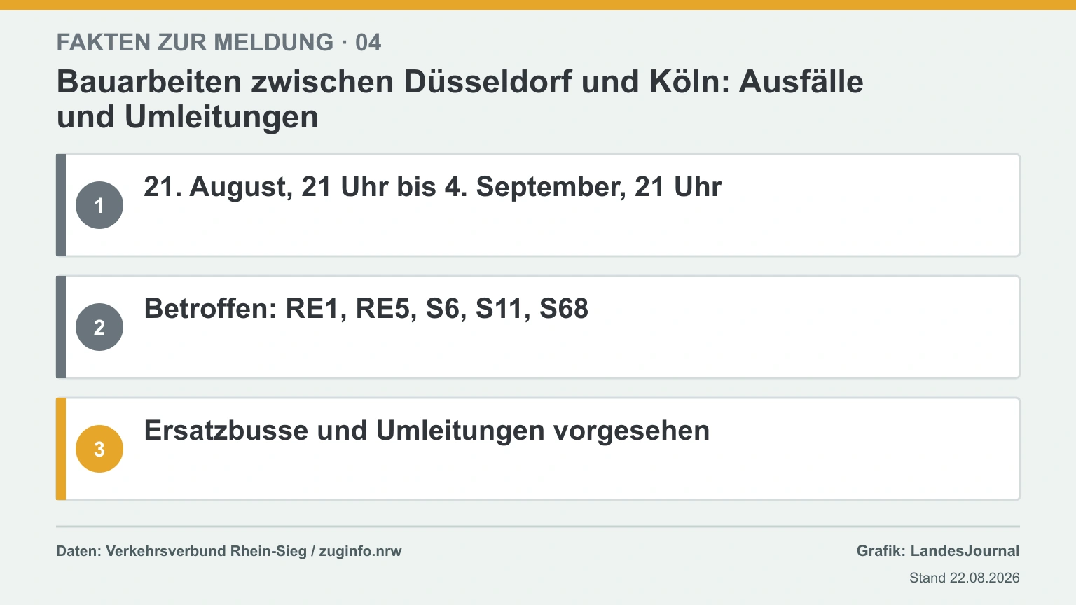 Infografik zu Zeitraum, betroffenen Linien und Ersatzverkehr der Bahnarbeiten.