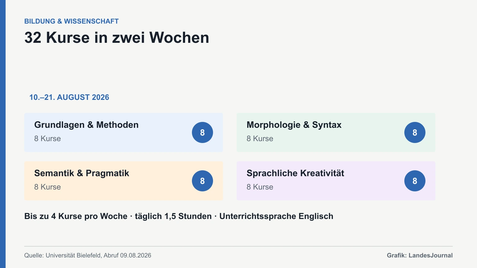 Grafik zu den vier Themenbereichen und 32 Kursen der Bielefelder Sommerschule.