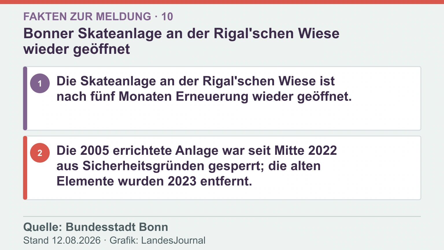 Infografik mit den wichtigsten Fakten zur Meldung Bonner Skateanlage an der Rigal'schen Wiese wieder geöffnet