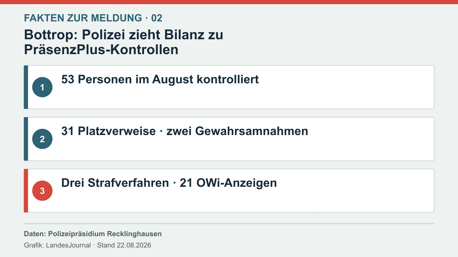 Infografik zur PräsenzPlus-Bilanz der Polizei in Bottrop.