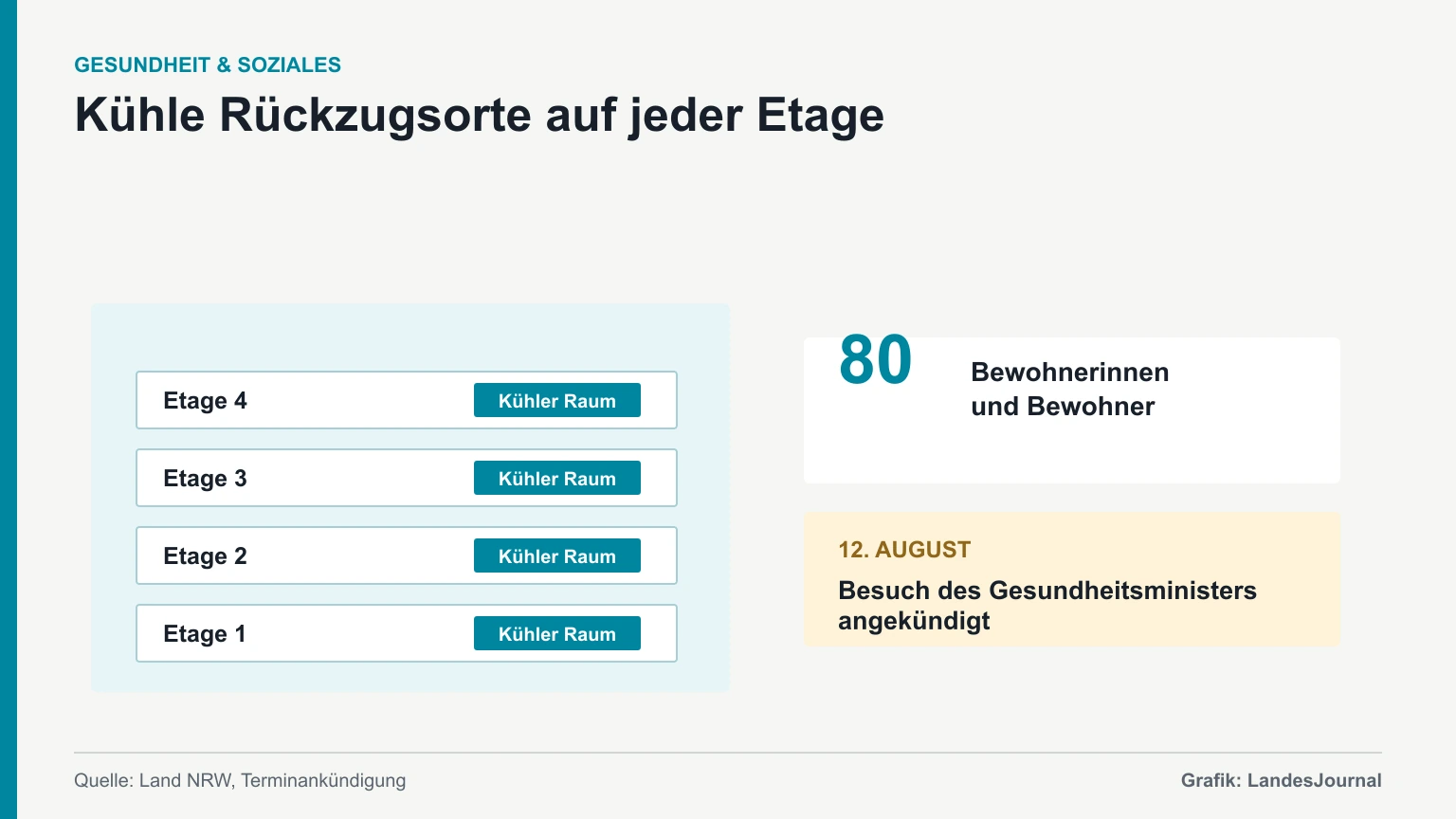 Schematische Darstellung eines kühlen Aufenthaltsraums auf jeder Etage eines Pflegeheims.