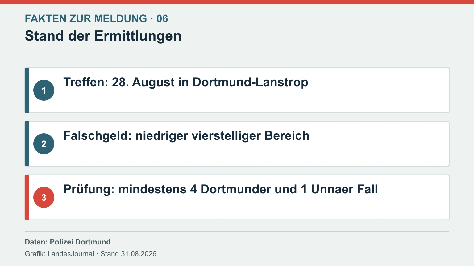 Infografik mit Datum, sichergestelltem Falschgeld und der Zahl der geprüften Vergleichsfälle in Dortmund und Unna.