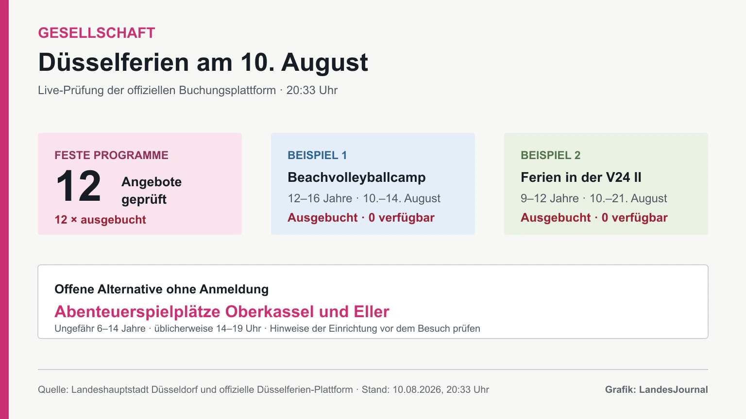 Grafik: zwölf feste Düsselferien-Angebote am 10. August geprüft und ausgebucht; offene Abenteuerspielplätze ohne Anmeldung.