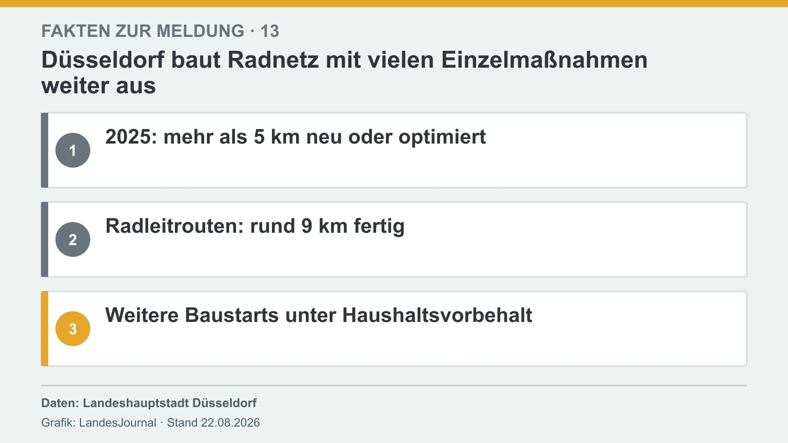 Infografik zu fertigen, laufenden und geplanten Radnetz-Maßnahmen in Düsseldorf.