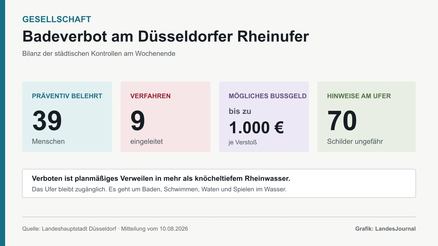 Grafik mit 39 Belehrungen, neun Verfahren, bis zu 1.000 Euro Bußgeld und rund 70 Hinweisschildern.