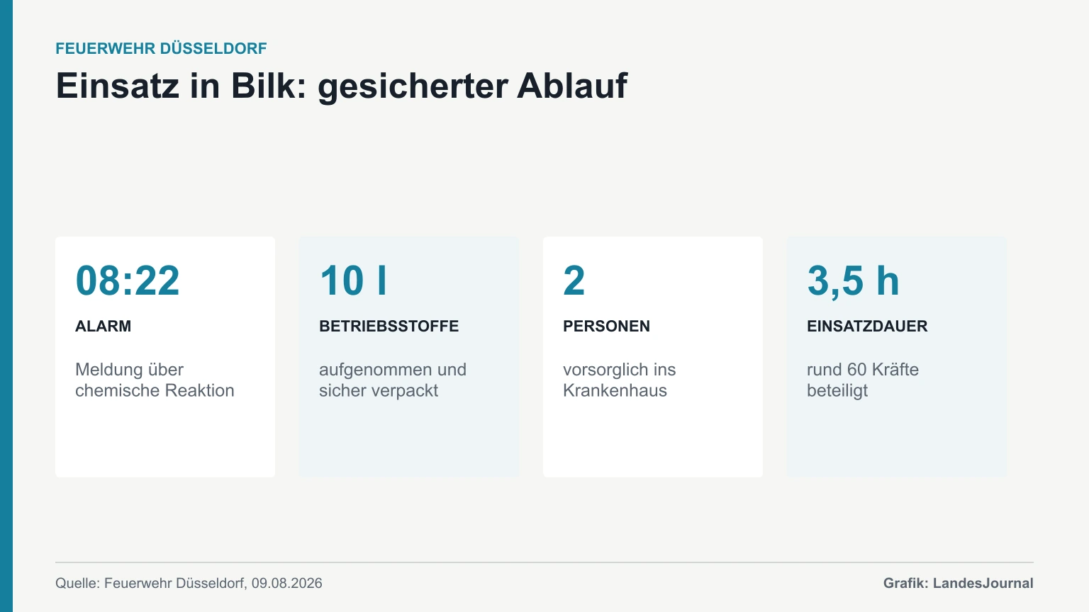 Grafik mit Alarmzeit, ausgelaufener Menge, vorsorglich transportierten Personen und Einsatzdauer.