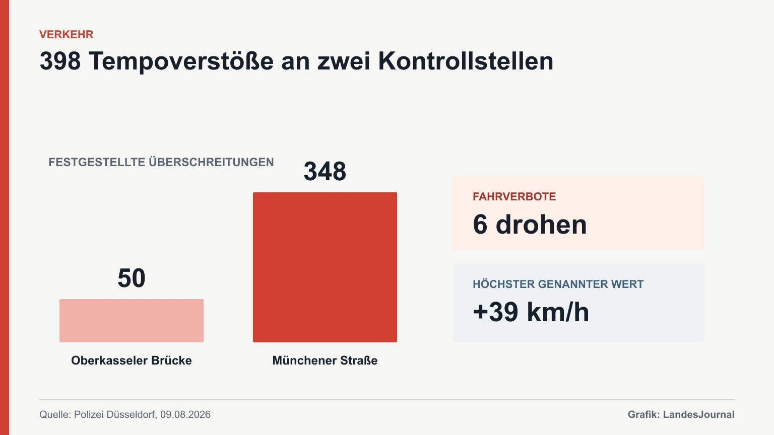Balkengrafik zu 50 Tempoverstößen auf der Oberkasseler Brücke und 348 auf der Münchener Straße.