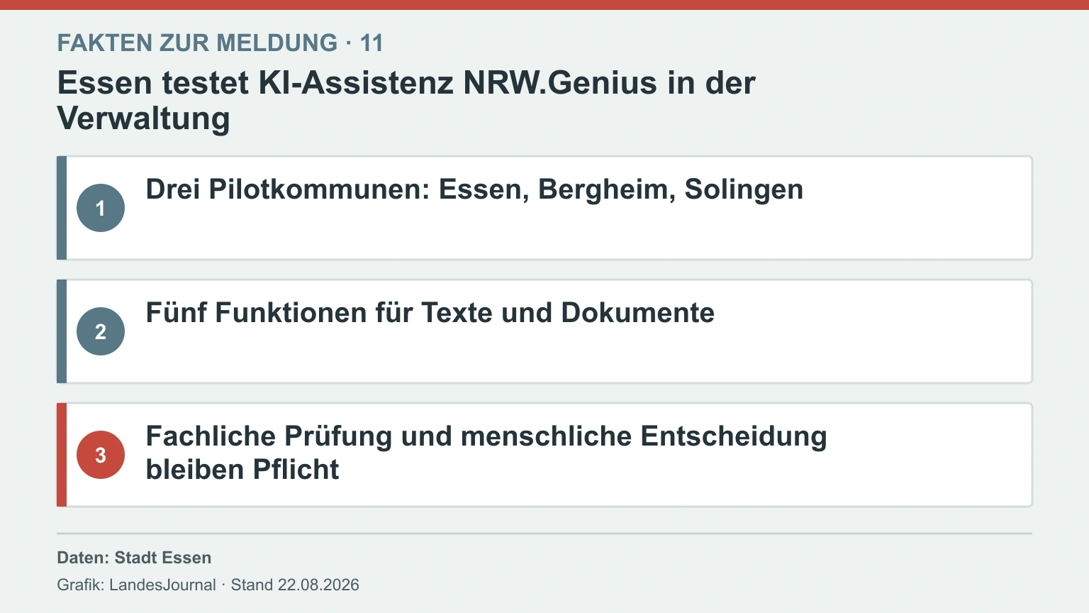 Infografik zu Pilotkommunen, Funktionen und menschlicher Prüfung bei NRW.Genius.