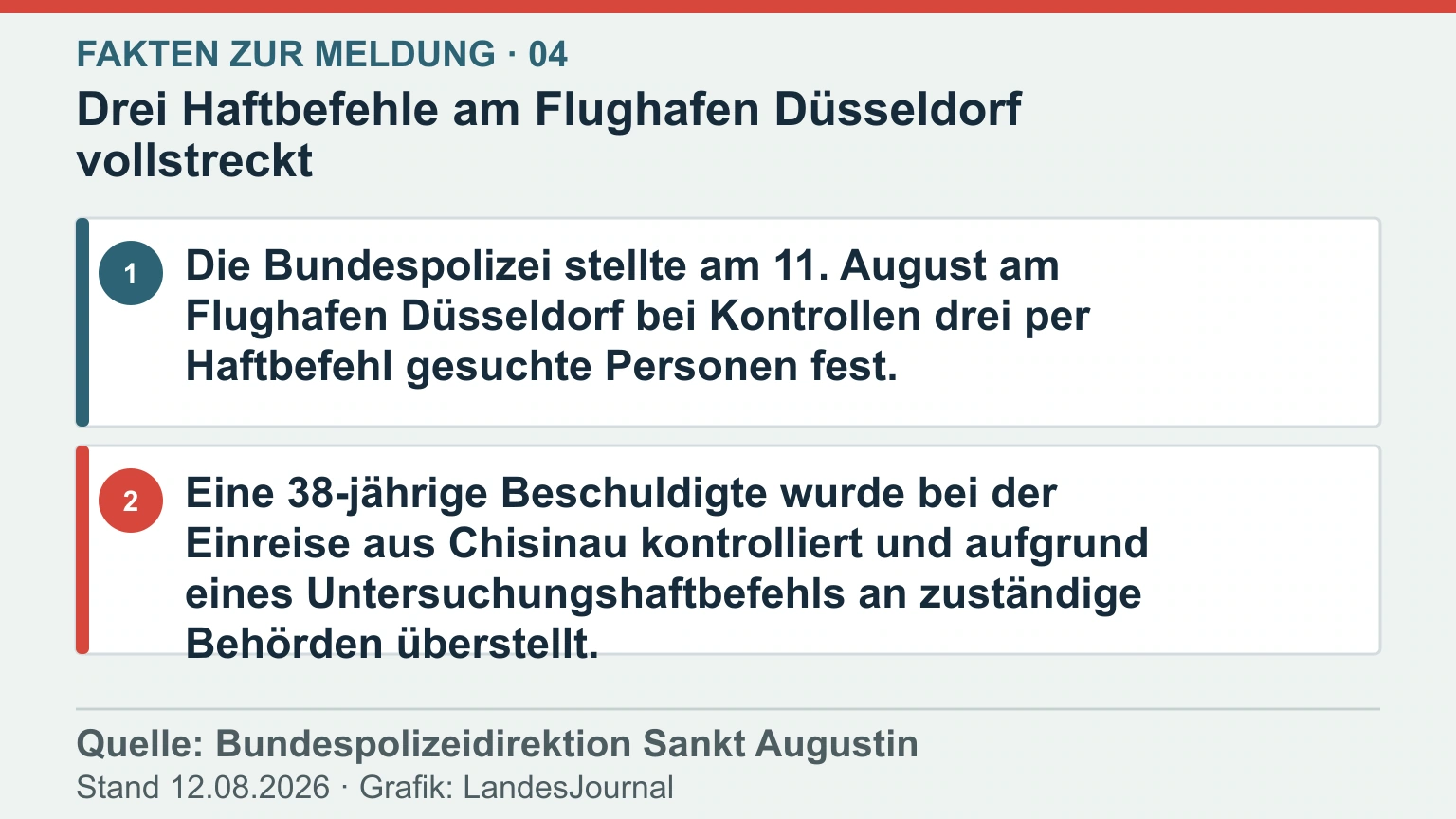Infografik mit den wichtigsten Fakten zur Meldung Drei Haftbefehle am Flughafen Düsseldorf vollstreckt