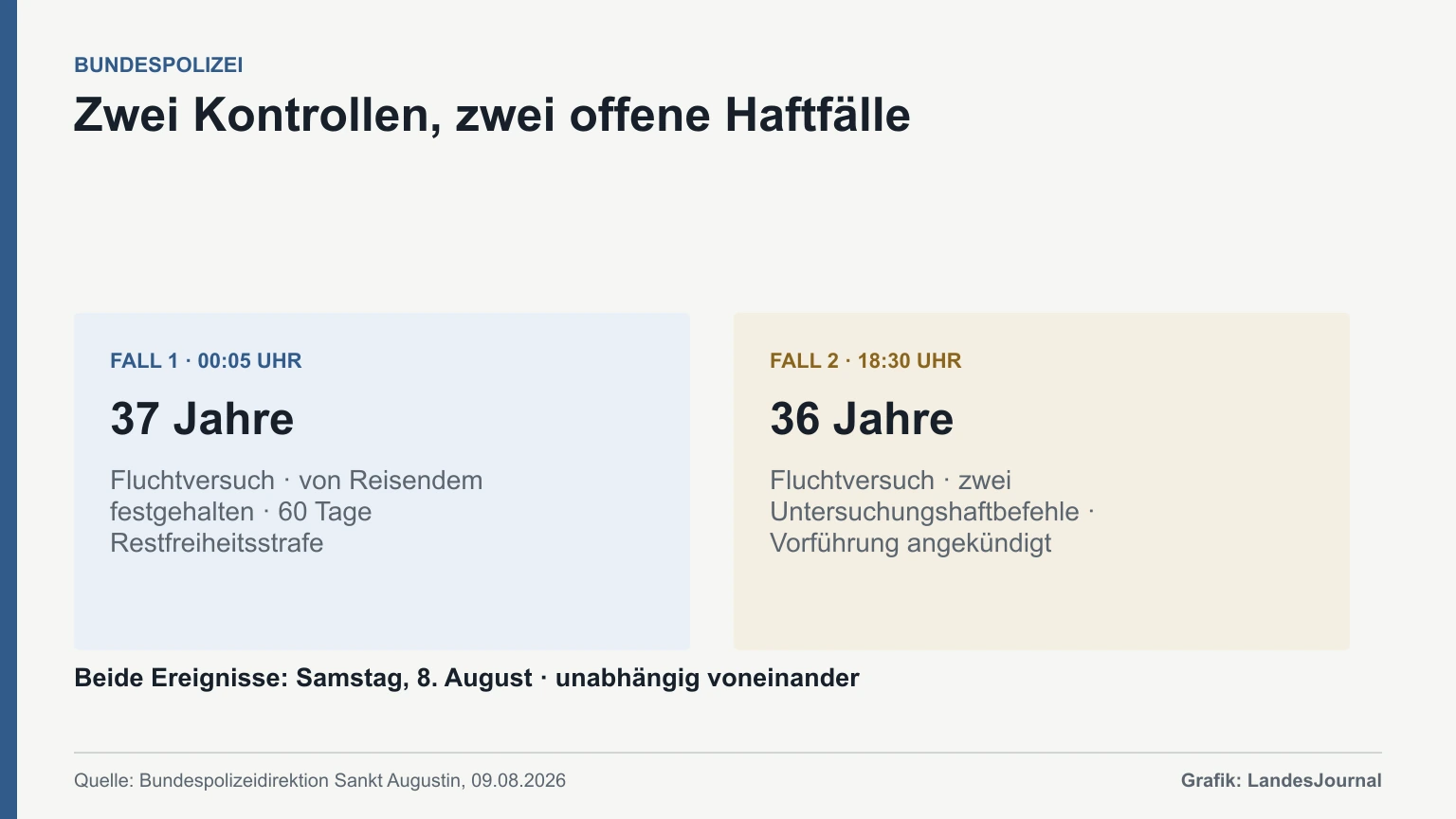 Zweispaltige Übersicht der beiden unabhängigen Kontrollen am Gelsenkirchener Hauptbahnhof.