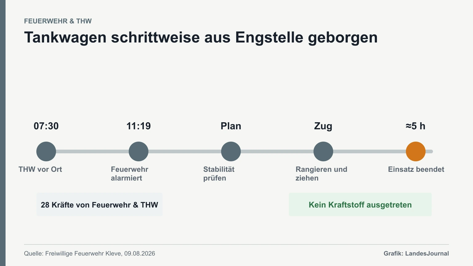 Zeitachse der rund fünfstündigen Bergung eines Tankwagens in Kleve.