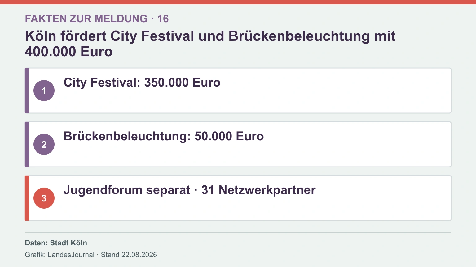 Infografik zur Kölner Förderung von City Festival und Brückenbeleuchtung sowie zum separaten Jugendforum.