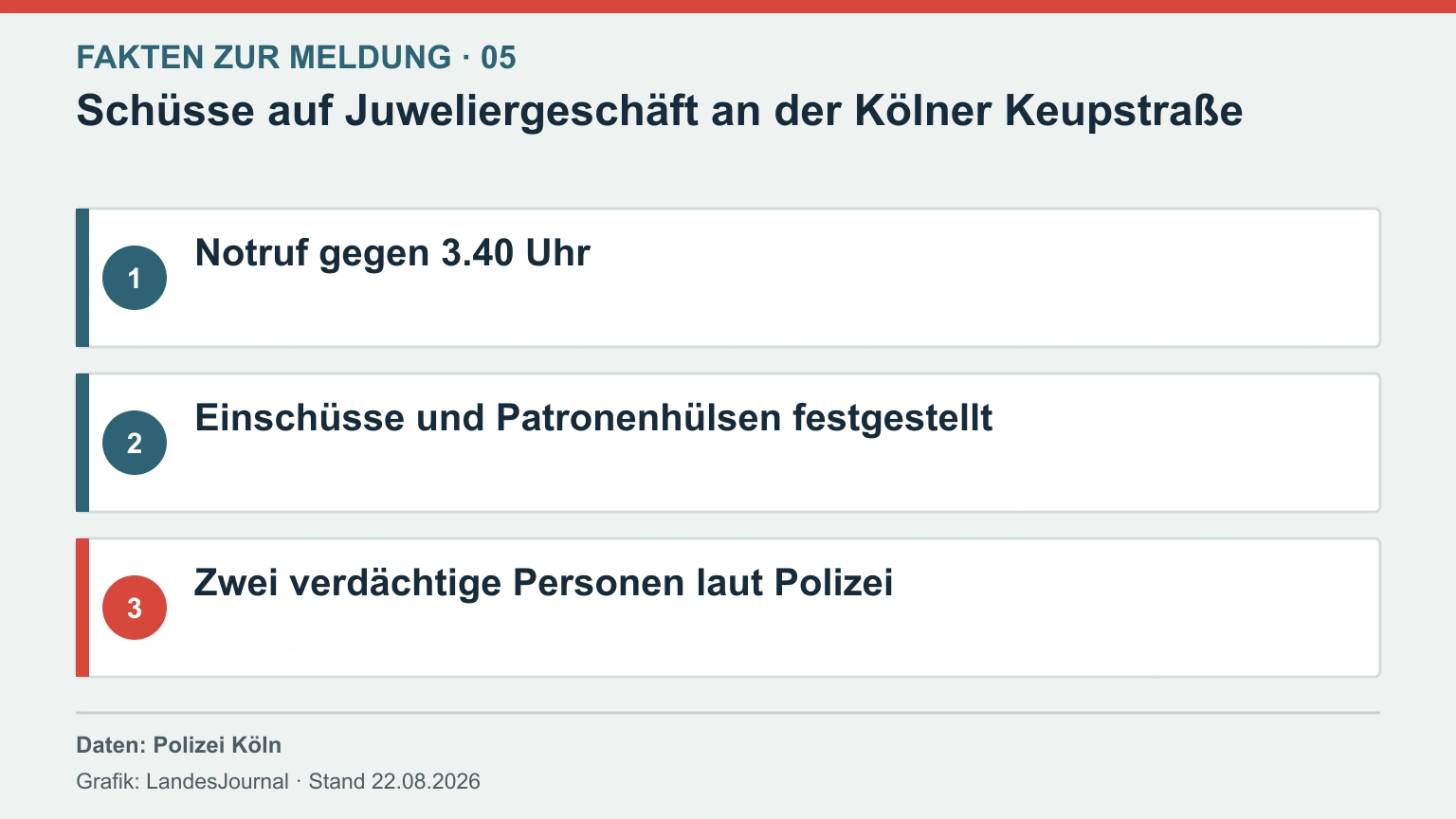 Infografik zum bekannten Ermittlungsstand nach den Schüssen an der Keupstraße.