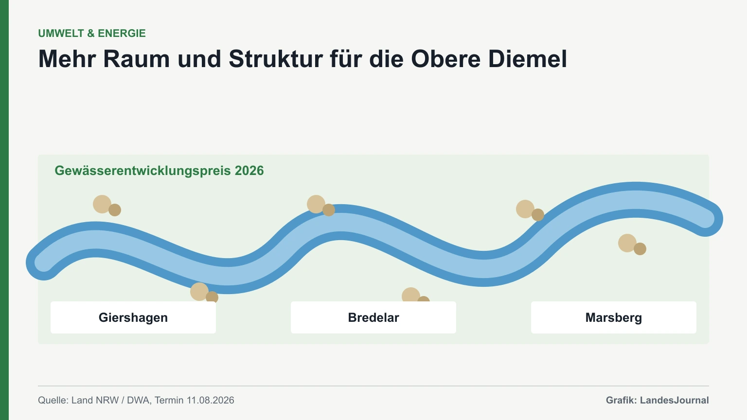 Schematische Flussgrafik zur Oberen Diemel zwischen Giershagen, Bredelar und Marsberg.