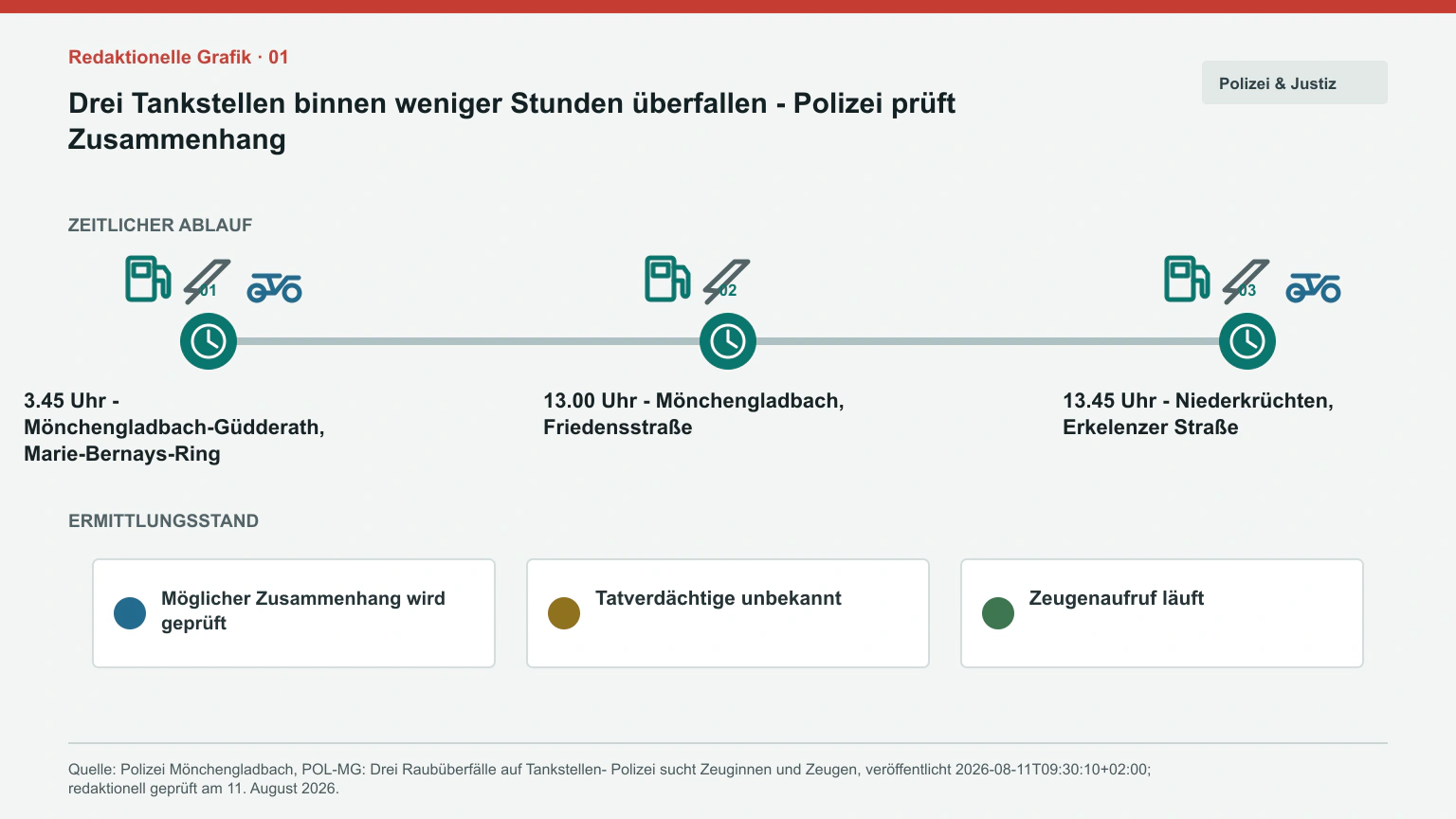 Zeitleiste der drei Tankstellenüberfälle mit Tatzeiten, Orten und offenem Zusammenhang