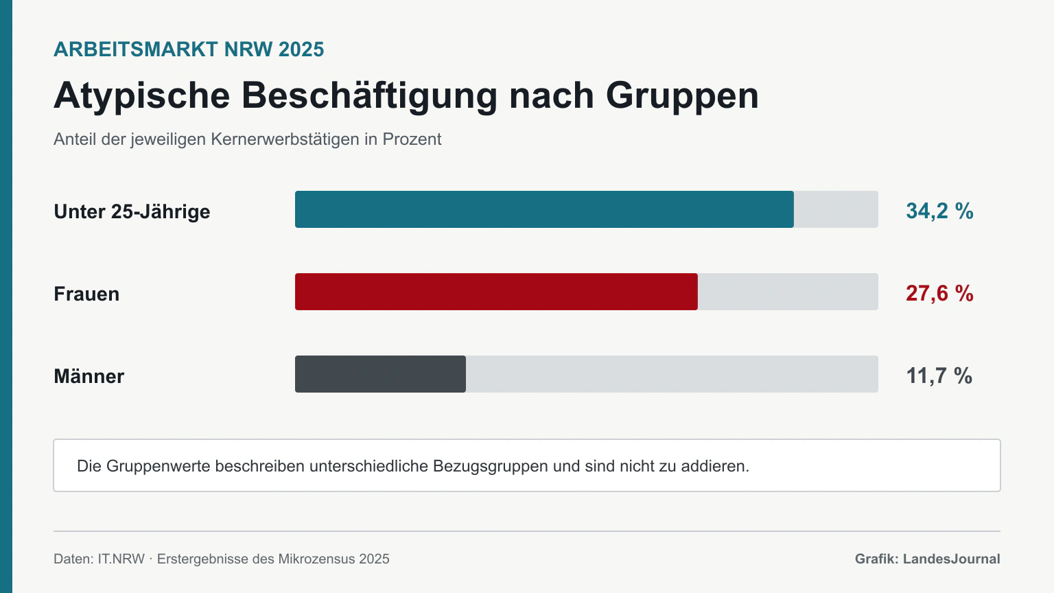 Datengrafik: atypische Beschäftigung in NRW 2025 bei unter 25-Jährigen 34,2 Prozent, Frauen 27,6 Prozent und Männern 11,7 Prozent.