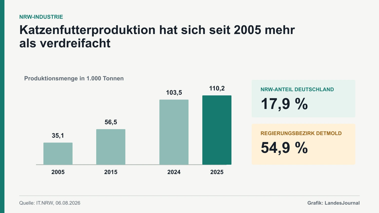 Datengrafik zur Entwicklung der Katzenfutterproduktion in Nordrhein-Westfalen seit 2005.