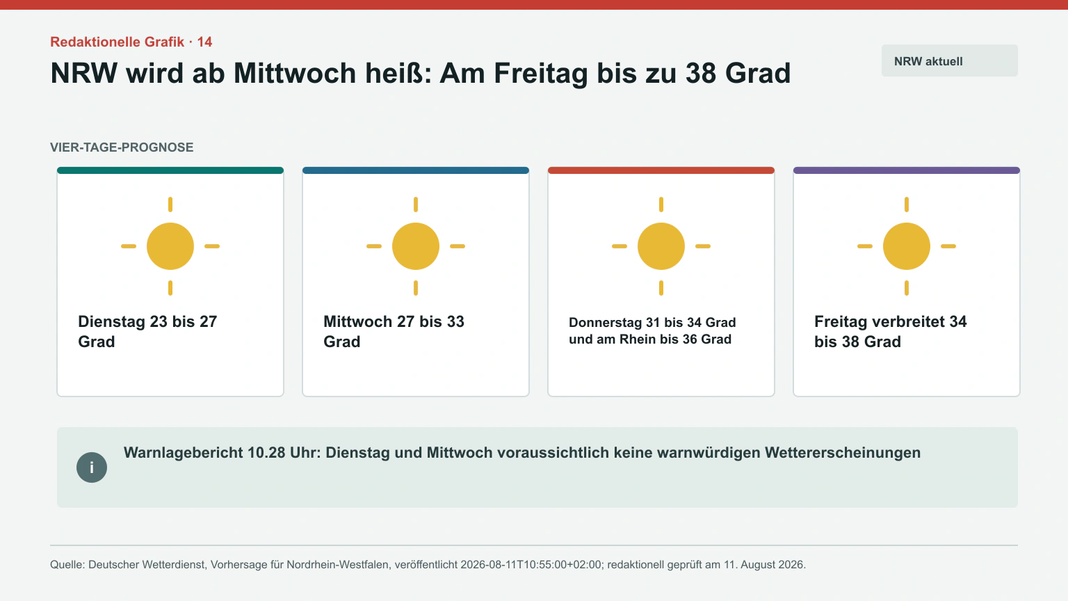 Prognosegrafik mit steigenden NRW-Höchstwerten von Dienstag bis Freitag und getrenntem Warnlagehinweis für Dienstag und Mittwoch.