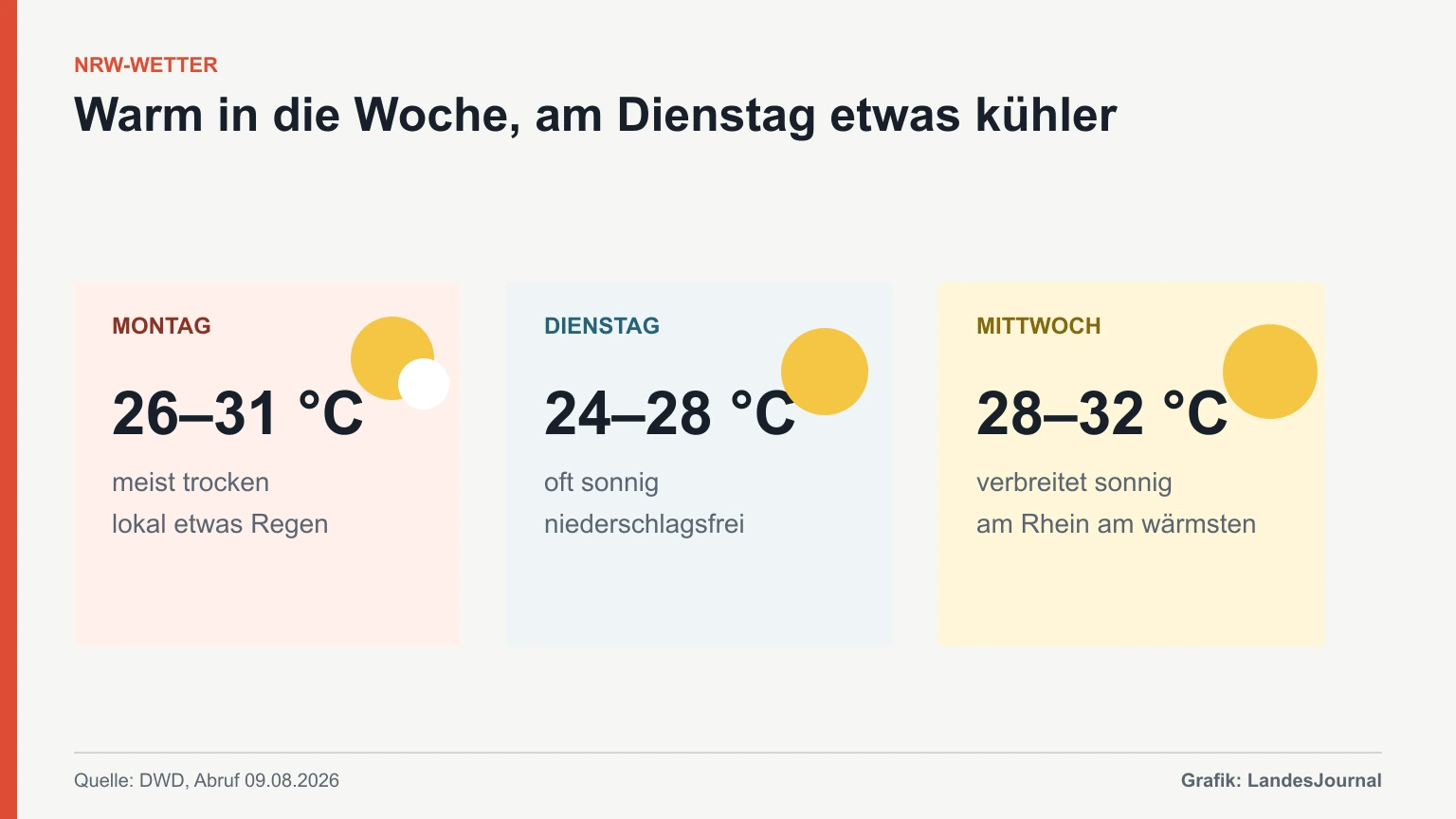 Grafik mit den erwarteten Höchsttemperaturen für Montag, Dienstag und Mittwoch in NRW.