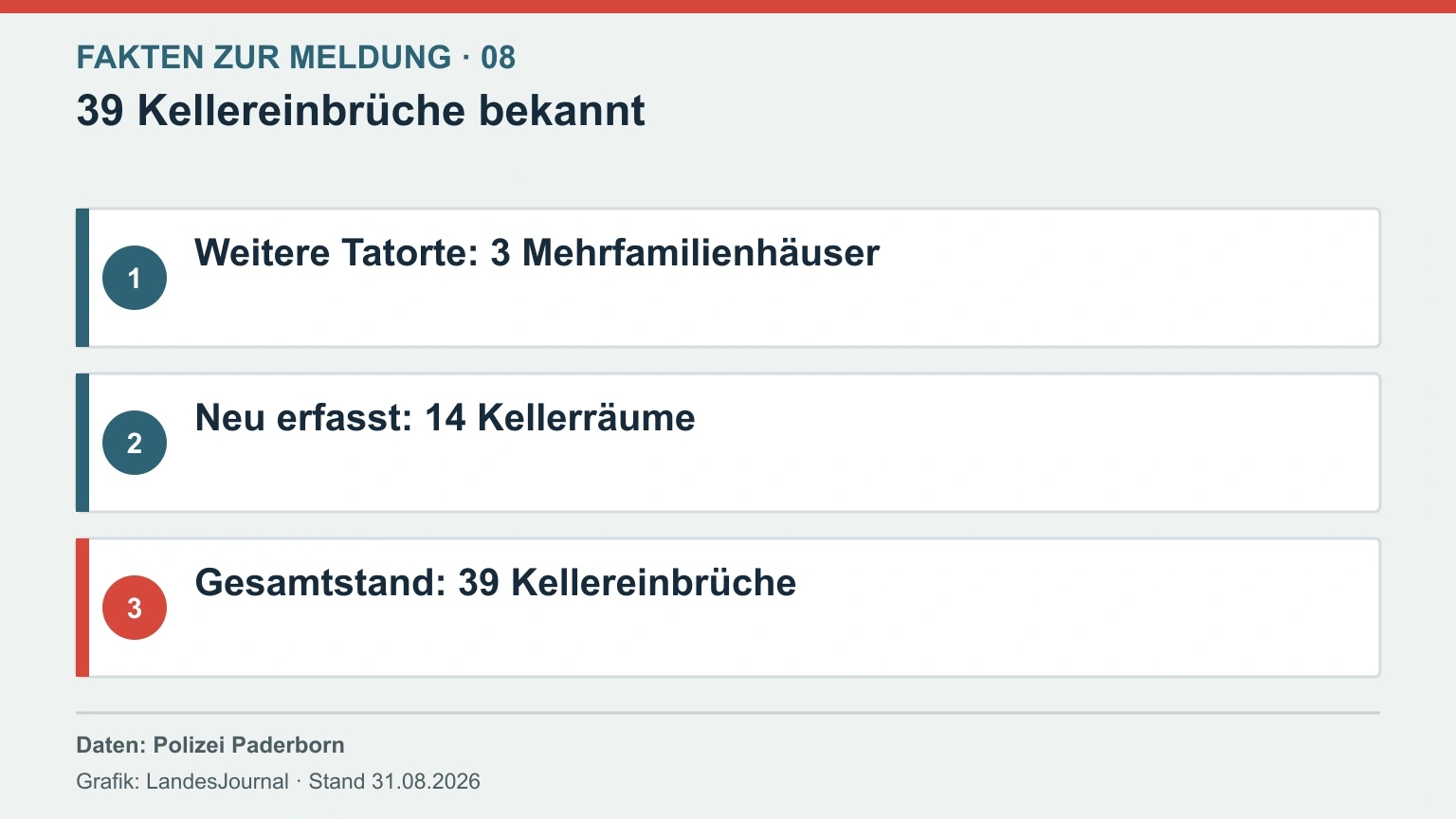 Infografik mit drei weiteren Mehrfamilienhäusern, 14 neu erfassten Kellerräumen und dem Gesamtstand von 39 Kellereinbrüchen.