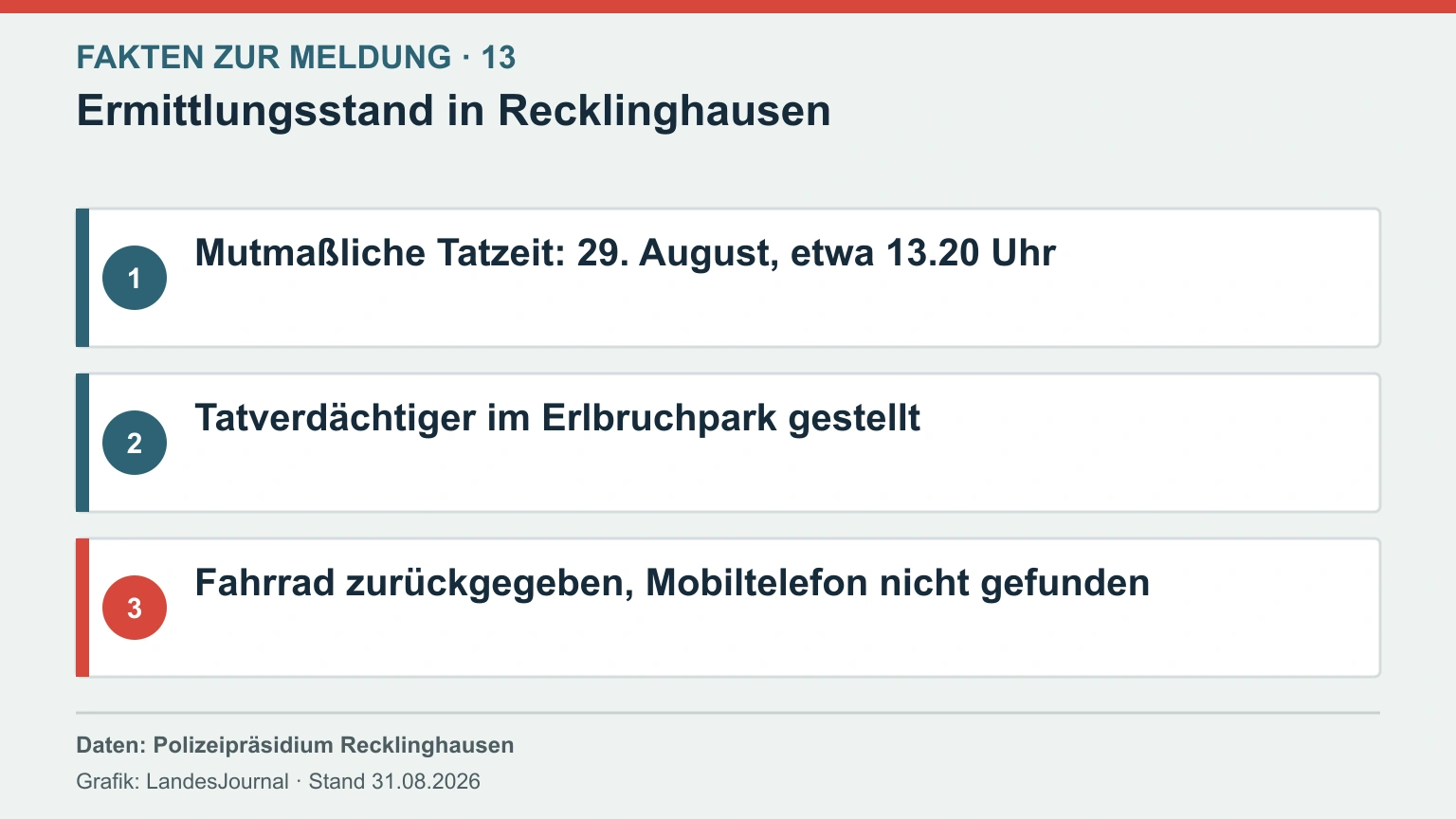 Infografik mit Tatzeit, Ort der polizeilichen Feststellung und Stand der entwendeten Gegenstände.