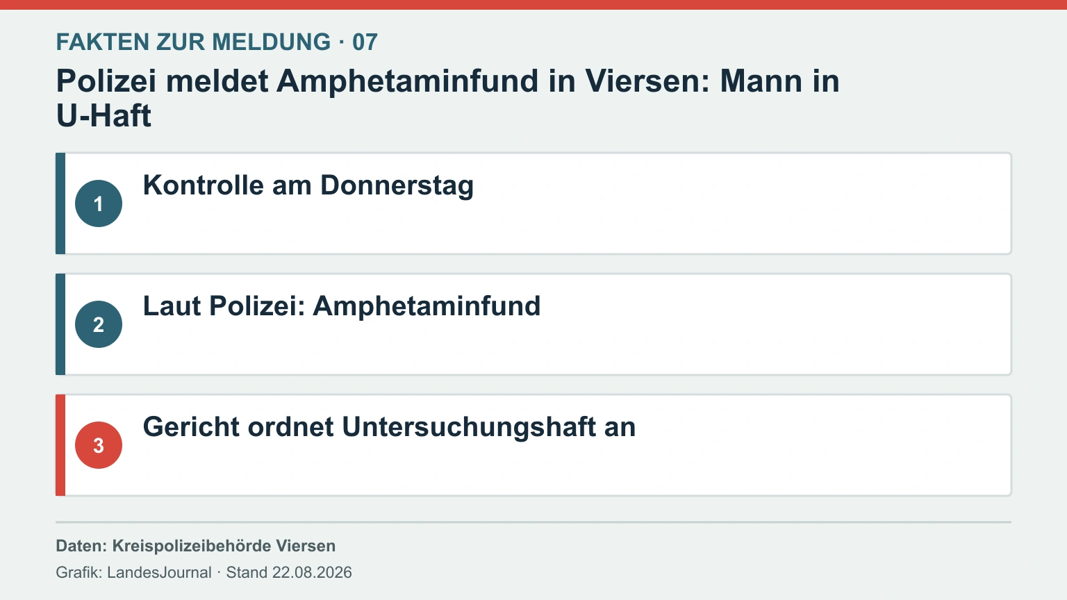 Infografik zu Kontrolle, Sicherstellung und Untersuchungshaft im Viersener Verfahren.