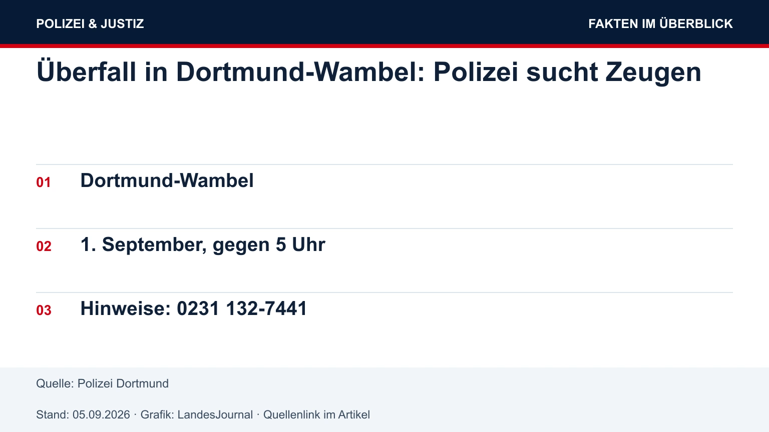 Dortmund-Wambel; 1. September, gegen 5 Uhr; Hinweise: 0231 132-7441.